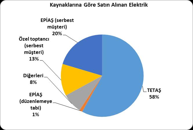 Şirket düzenlemeye tabi müşterilerine sattığı elektriği esas olarak TETAŞ ve spot piyasa işlemleriyle EPİAŞ tan almaktadır. TETAŞ tan yapılan alımlar için yıllık sözleşmeler yapılmaktadır.