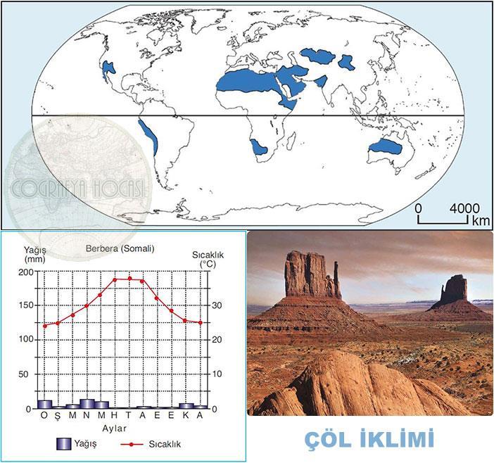 4- Çöl İklimi: Yağışlar son derece azdır. Nem az olduğundan günlük ve yıllık sıcaklık farkları fazladır. Yıllık yağış miktarı 100 mm den azdır Nadir olarak oluşan yağış,sağanak şeklindedir.