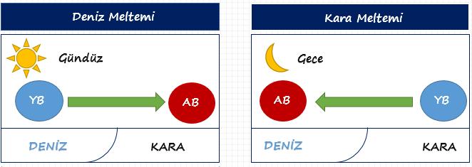 BASINÇ MERKEZLERİNİN YERİNİN RÜZGARA ETKİSİ YGS / A. Burak Kargı Basınç merkezlerinin birbirlerine göre konumu rüzgârın yönünü belirler. Basınç merkezleri yer değiştirdikçe rüzgârın da yönü değişir.