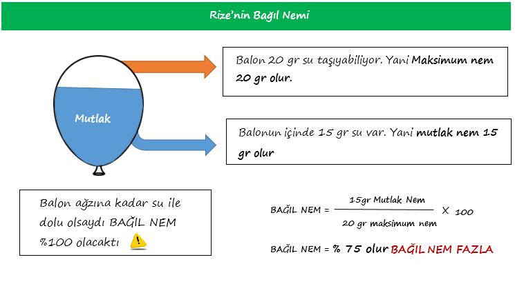 Bağıl nemin %100 olması demek yağış olacağı havanın neme doyduğu ve yağış olacağı anlamına gelir. Mutlak nem ile maksimum nem miktarı birbirine eşit olursa bağıl nem %100 olur.