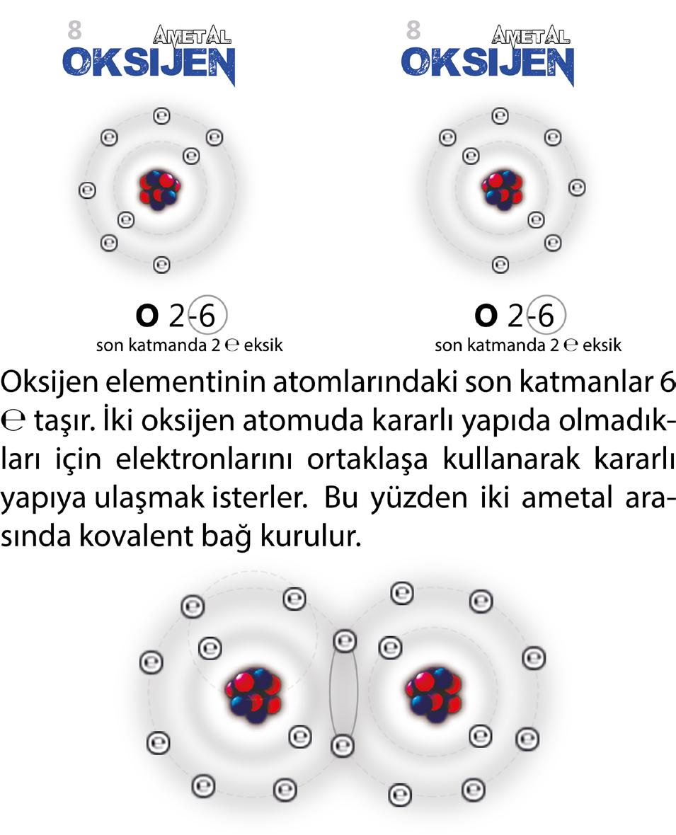 1.KOVALENT BAĞ Bazı element atomları kararlı yapıya ulaşmak için son yörüngedeki