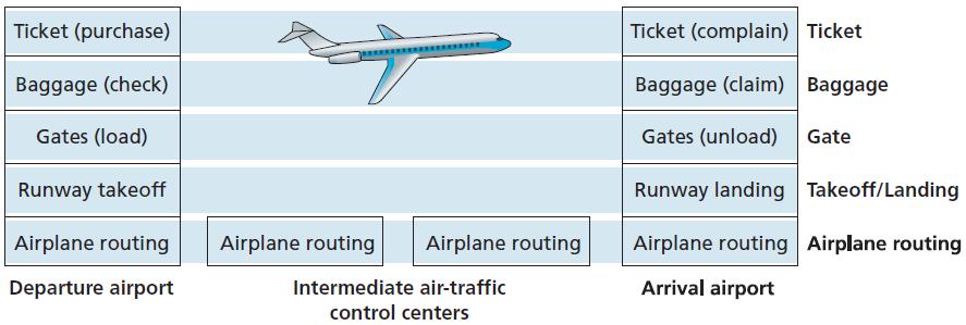 Protokol katmanları ve servis modelleri Katmanlı mimari Uçak yolculuğunda yapılan işlemler katmanlar halinde gibi gösterilebilir. Her katman alıcı tarafta üstündeki katmana bir servis sağlar.