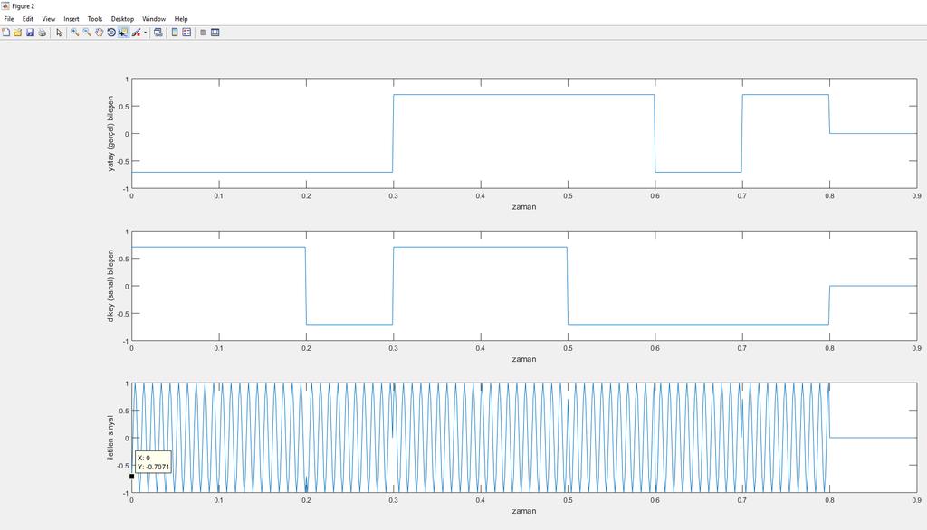 Öğrenci Görevi 3 Programı çalıştırınız. Figure 2 den faydalanarak yatay ve düşey bileşenlerin değerine göre iletilmiş olan cos (2πf c t + φ k ) sinyalindeki φ k açılarını belirleyeniz.