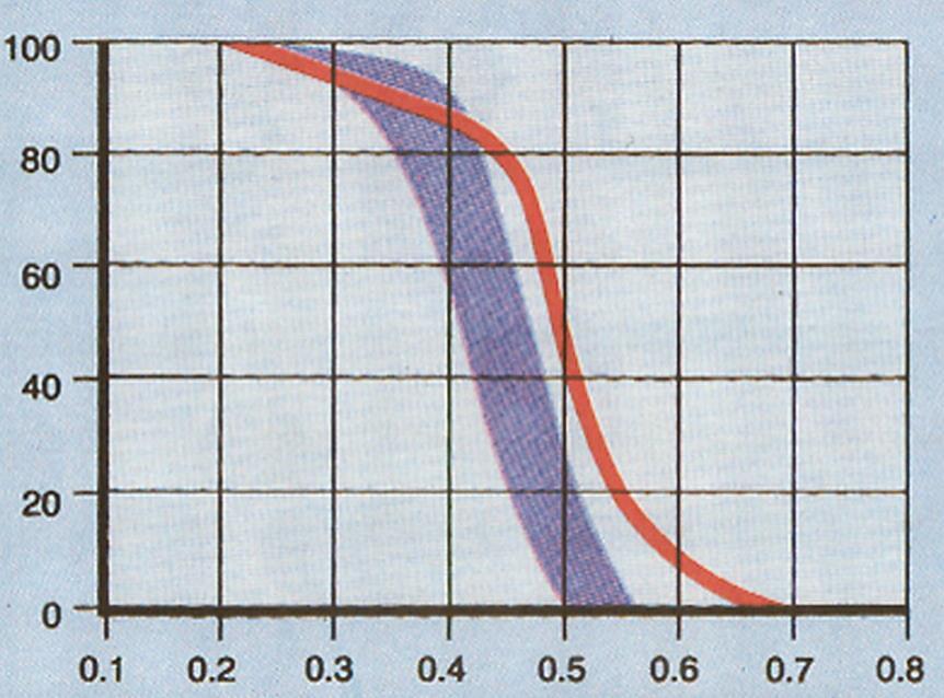 Eritrosit membran bozukluklarında tarama testleri % lysis [NaCl] Ozmotik frajilite testi (sensitivite %68) Eosin-5 -maleimide
