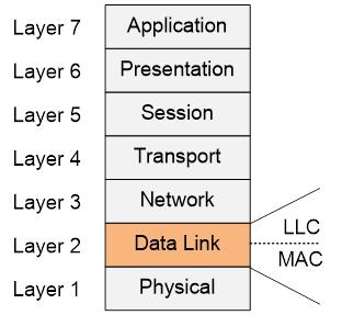 Veri İletim Katmanı LLC alt katmanı bir üst katman olan ağ katmanı için geçiş görevi görür. Protokole özel mantıksal portlar oluşturur (Service Access Points, SAP).