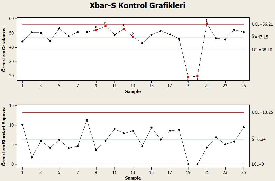 X-ort ve R grafikleri ile X-ort ve S grafikleri birbirlerini destekler nitelikte test sonuçları üretmiştir.