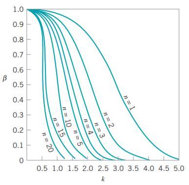 X Kontrol Grafiği İçin İşletim Karakteristik Eğrileri β riski, 3-sigma kontrol limitlerinin kullanılması durumunda ve n örneklem büyüklüğü ile çalışıldığında, proses ortalamasından meydana