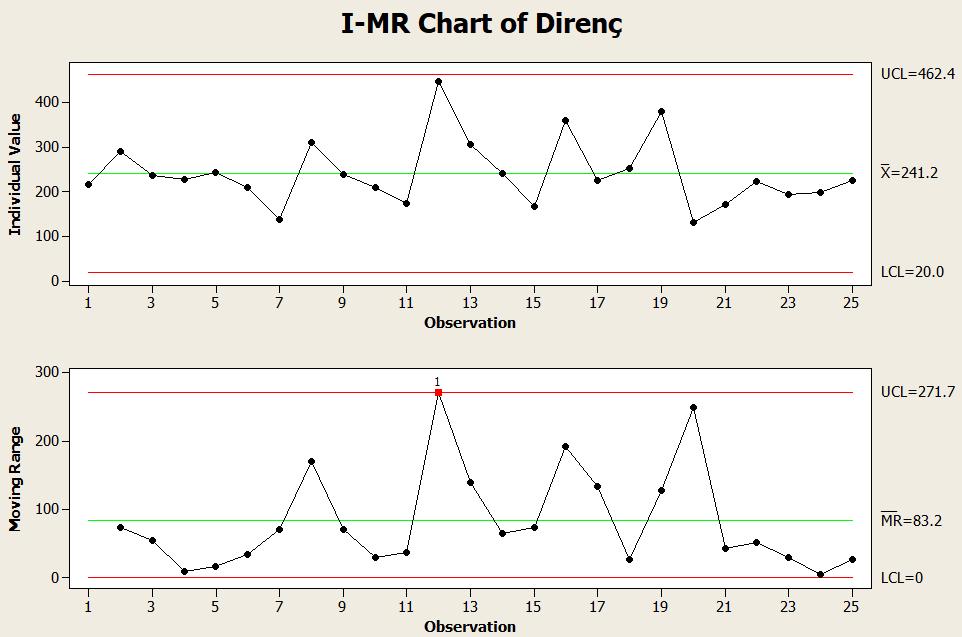 Dönüşüm yapılmadan önce elde edilen birimler kontrol grafikleri Gözlem değerlerinin normal