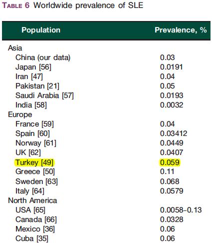 SLE - Epidemiyoloji Havsa / Türkiye N=17,835 Cakir N