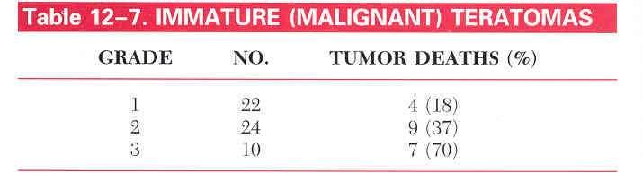 İmmatu r teratom Tu m over teratomlarının %3 Çoğu unilateral ve solid Tu mör grade