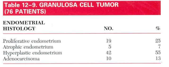 Granu loza hu creli tm Granüloza hücreli tümörlerde endometrial