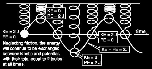 18.0.016 Potansiyel enerji PE 1 kx PEmaks 1 ka cos ( 1 ka 7 Toplam enerji E KE PE 1 ka sin
