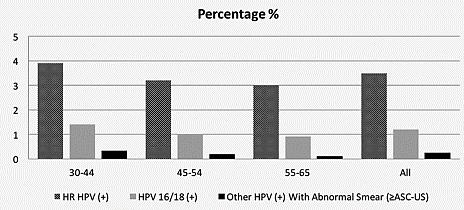 8 2,994 10.8 1,537 10.6 889 11.3 HPV52 3,547 7.1 1,943 7.0 1,015 7.0 589 7.5 HPV56 2,838 5.7 1,419 5.1 887 6.1 532 6.8 HPV58 2,536 5.1 1,250 4.5 764 5.3 522 6.6 HPV59 2,096 4.2 1,132 4.1 624 4.