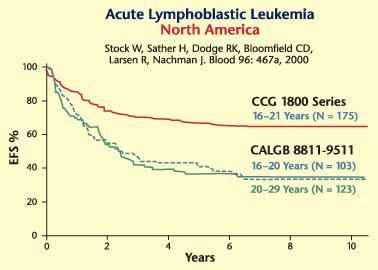 In addition, the clinical trial data above shows that adolescents and young adults fare worse when treated in adult medical oncology facilities than pediatric institutions even when treated on the