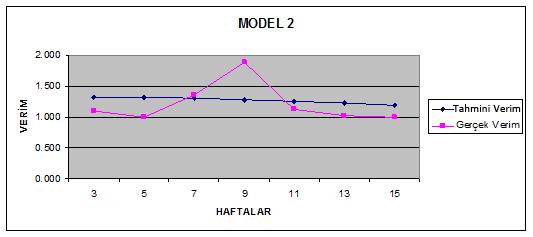önemsiz olarak hesaplanmıştır ( p>0.01).model (2) e ait regresyon analiz tablosu Çizelge 2 de, laktasyon eğri grafiği Şekil 3 de verilmiştir. Çizelge 2. Model (2) için Regresyon analiz tablosu V.K. S.