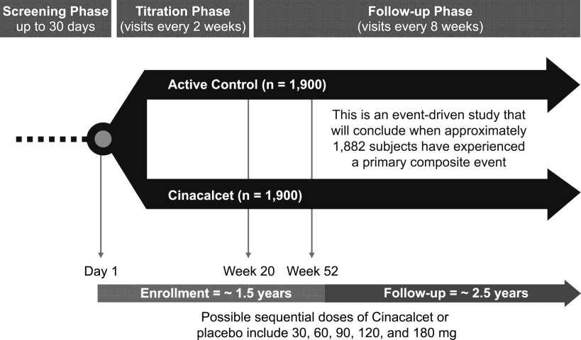Schematic diagram of the Evaluation of Cinacalcet Therapy to Lower