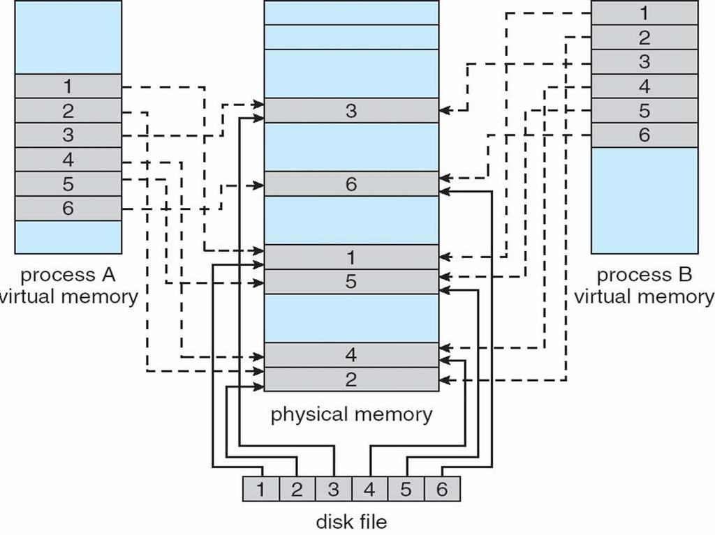 Memory Mapped Files (Eşleştirilmiş Bellek Dosyaları) Operating System