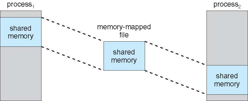 Memory-Mapped Shared Memory in Windows (Windows ta Elleştirilmiş Bellek Paylaşımlı