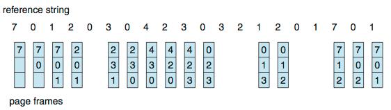 İlk Giren İlk Çıkar (FIFO) Algoritması Referans dizisi: 7,0,1,2,0,3,0,4,2,3,0,3,0,3,2,1,2,0,1,7,0,1 3 çerçeve (süreç başına 3 sayfa aynı anda bellekte bulunabilir) 15 sayfa hatası Referans
