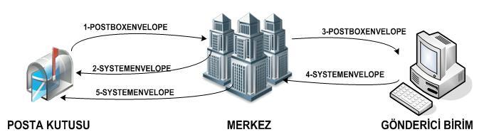 1. Gönderici Birim, UBL-TR standardındaki FATURA belgesini oluşturur ve ZARF ın içine koyarak gönderir. Bu adımda ZARF ın türü SENDERENVELOPE dur. 2.