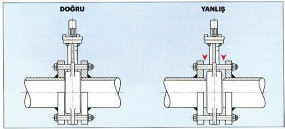 MONTAJ 1 Montajını yapacağınız vanayı, montaj yüzeyine yerleştirirken, flanşlar arasında yeterli boşluk olup olmadığına dikkat ediniz.