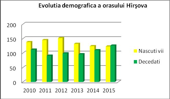 Diagrama nr. 9 -Sursa: prelucrare autor date statistice Tabelul nr. 6.2 Evoluţia demografică a oraşului Hîrşova, în perioada 2010 2015.