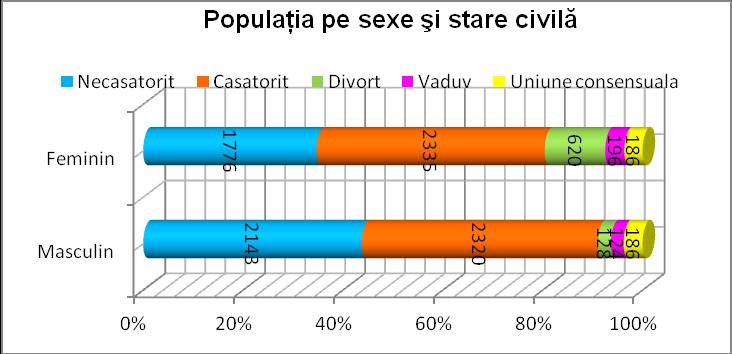Tabelul nr. 6.3 Evoluţia populaţiei la nivelul oraşului Hîrşova, după domiciliu, 2010-2015.