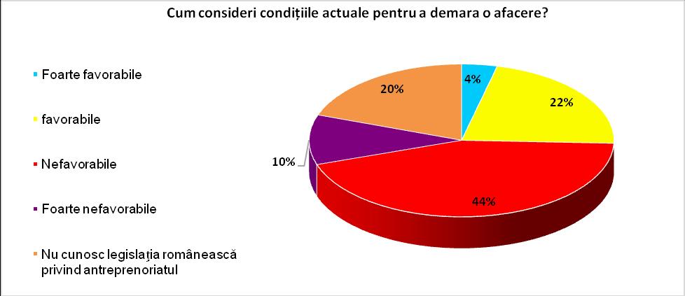 12. Cum consideri condiţiile actuale pentru a demara o afacere: Diagrama nr.