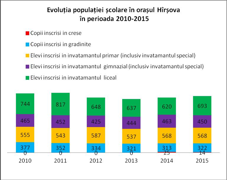 Diagrama nr. 5 - Sursa: prelucrare autor, date fişa localităţii Hîrşova Pe parcursul celor 5 ani, se observă o discrepanţă între învăţământul primar şi cel gimnazial.