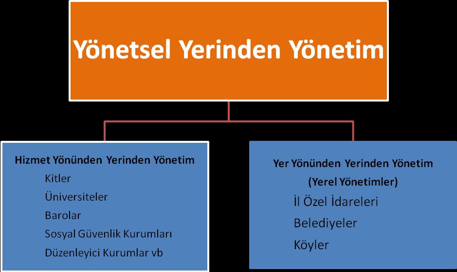 19 özel idaresi ve köy yönetiminden kısaca bahsedilmiştir. Çalışma konumuz olan belediye yönetimi ise aşağıda daha detaylı incelenmiştir.