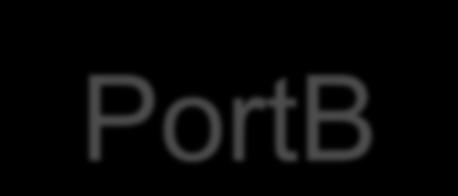 PortB PortA yı TRISB ve ANSEL kaydedicileri kontrol