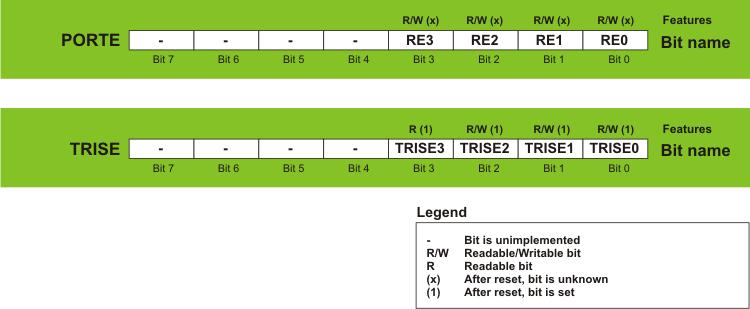 bit ANS6 of the ANSELregister); and RE2 = AN7