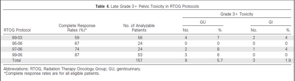 Geç Toksisite Medyan takip 5.4 yıl Grade 1 toksisite %21, grade 2 %10.2, medyan süre 31 ay Grade 3 toksisite %7 (%5.7 GÜ, %1.