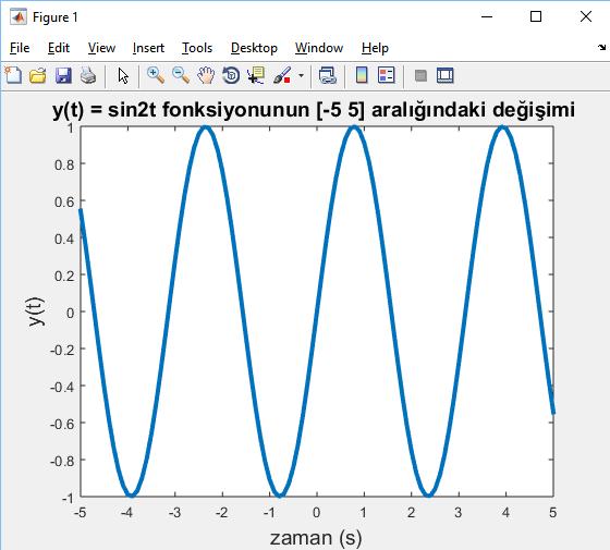 Arş Gör Mehmet Ali ÜSTÜNER 9 Şimdi bir önceki örneğimizi yeni komutlarımızla güncelleyelim t = -5:01:5; y = sin(2*t); plot(t,y,'linewidth',3) title ( '