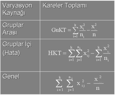 Varyans Analiz Tablosunun Hazırlanması (devam) Kareler Toplamı: k : grup sayısı n x k i 1 n i n (toplam gözlem sayısı) i x i.