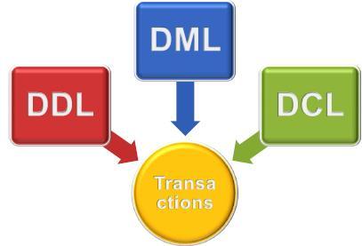 DATABASE TRANSACTİONS Bir DB transaction, şu işlemlerden biri ile başlar : DML