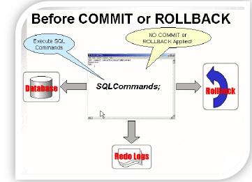 COMMİT & ROLLBAK ROLLBACK : Yapılan data değişikliklerinin geri alınmasını sağlar. COMMIT : Yapılan data değişikliklerinin kalıcı olmasını sağlar.