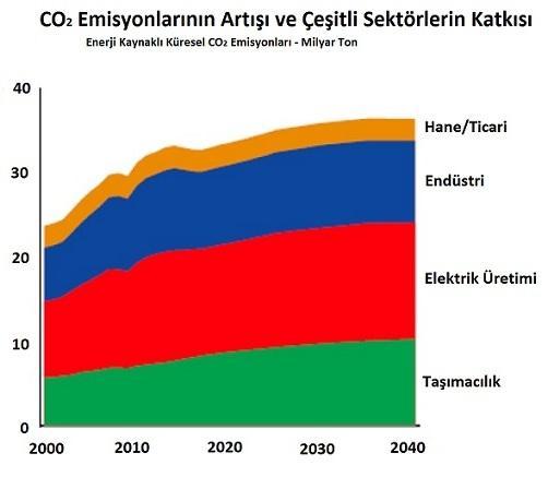 edilmektedir. Bu büyümenin sıvı yakıta talepteki toplam büyümenin % 60 ına karşılık geleceği ön görülmektedir.