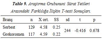 stil güreşçilerin aktif sıçrama yetileri arasındaki farklılığa ilişkin T-testi sonuçları Tablo 6 da verilmiştir. arasında anlamlı bir farklılık görülmemektedir [t(244)= -0.933, p>0.05].