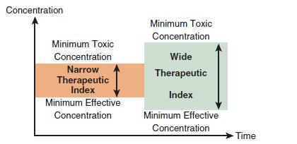 TERAPÖTİK İNDEKS Terapötik pencere dar ise, doz modifikasyonu kritiktir Konsantrasyon Minumum toksisite Dar