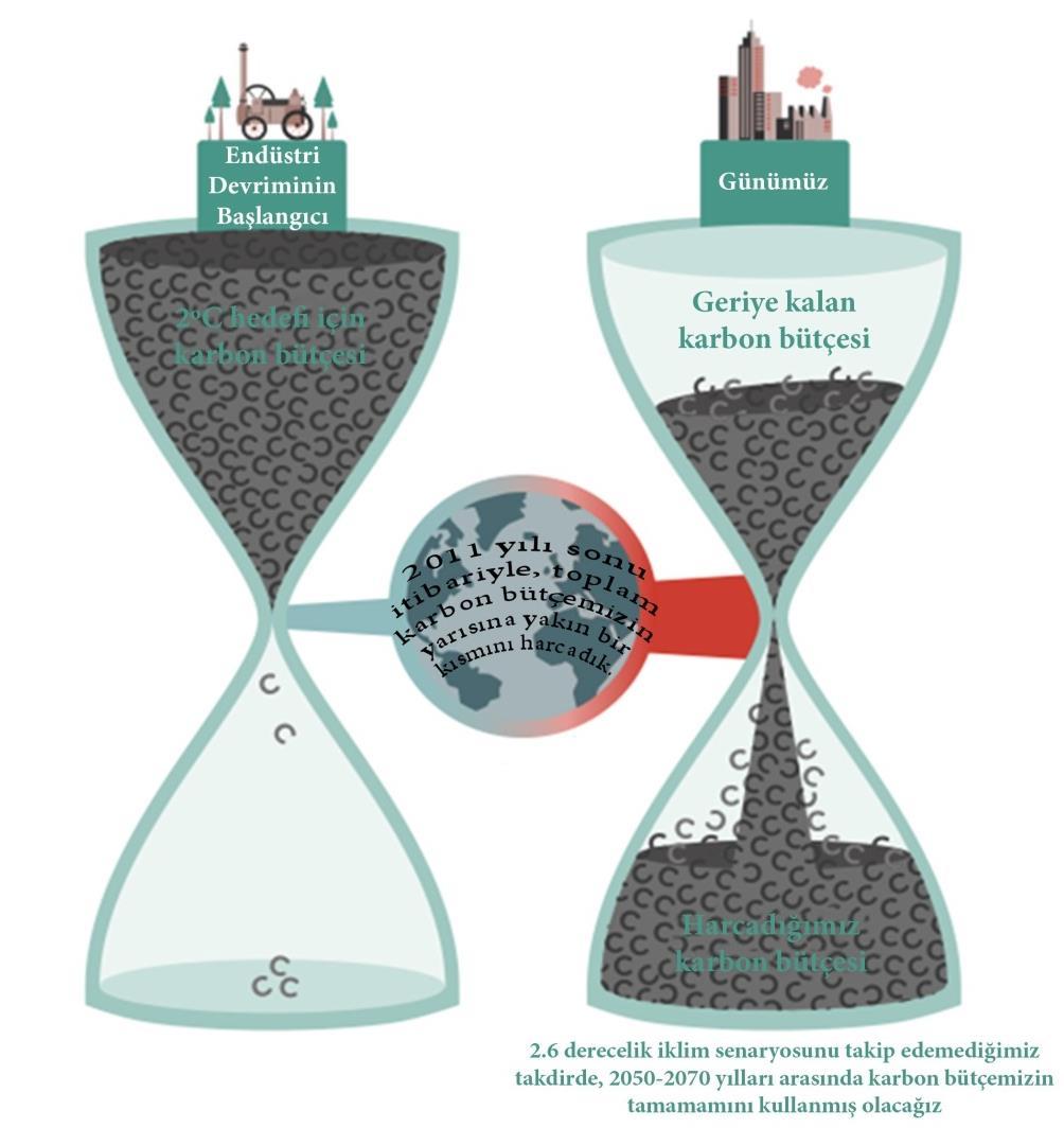 Karbon Bütçesi - Karbon bütçesini tüketmemek için küresel sera gazı salım miktarının olabildiğince çabuk zirve yapıp azalma