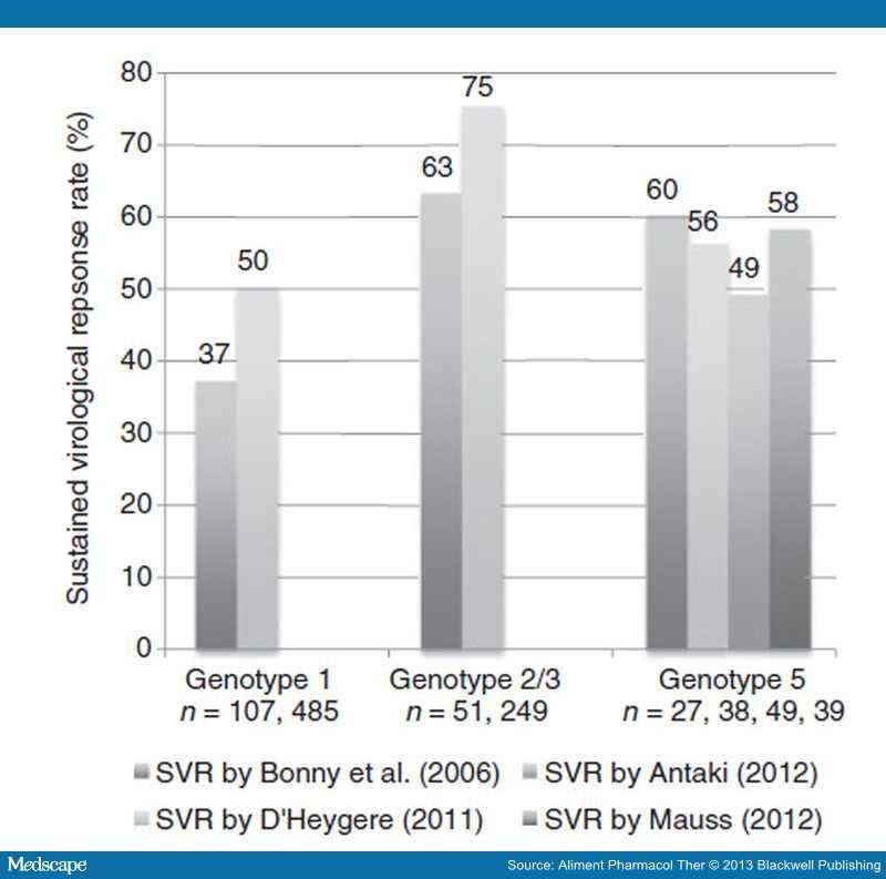 G 5 hastalarda 48 haftalık PegİFN+RBV tedavisi sonrası KVY ın diğer genotiplerle karşılaştırılması J. M. Wantuck,A. Ahmed,M. H.