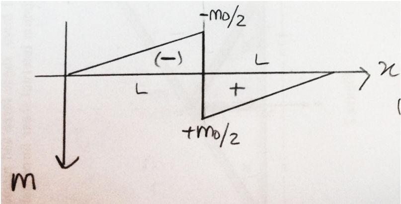 Örnek 2 (devam): Alan metodu için çıkardığımız ifadeleri hatırlayalım: dv dx = w( x) dm = V dx V = w( xdx ) M = V( xdx )