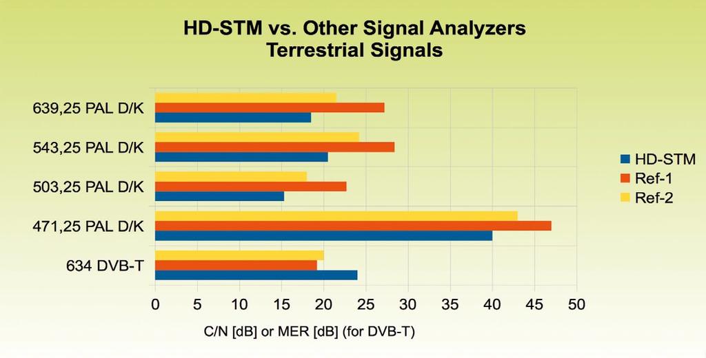 da kalmıyorsunuz. Ama yine de eğer isterseniz HD-STM bütün spektrumu kanalları birbiri ardına sıralayarak da gösterebiliyor. Ama hepsi bundan ibaret de değil.