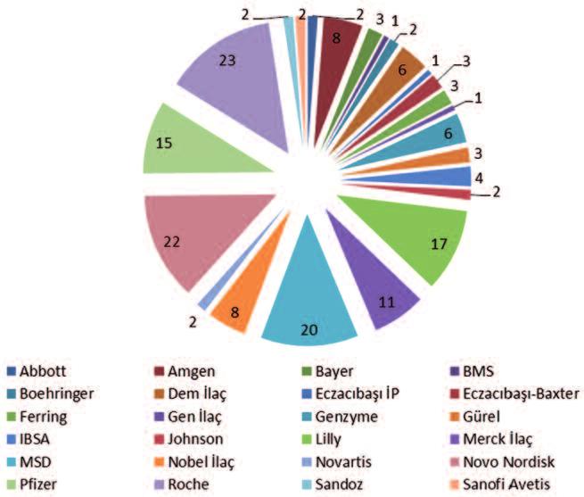 Preparatları J- Sistemik Kullanımı Olan Genel Antiinfektifler 1 L- Antineoplastik ve İmmünomodülatör Ajanlar 42 R- Solunum sistemi 1 S- Duyusal Organlar 1 (Renkli hali için Bkz. http://www.