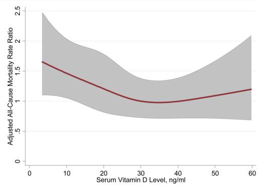 25-hydroxyl Vitamin D Levels and the Risk of Mortality in the General Population 20 yaş üstü 13331 olgu 1988-1994 veri