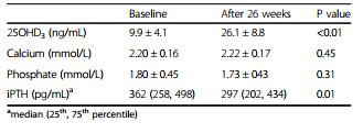 Efficacy and safety of body weight-adapted oral cholecalciferol substitution in dialysis patients with vitamin D deficiency 56 hasta 25(OH)D vit <20ng/ml 26 hafta 100IU/kg/gün