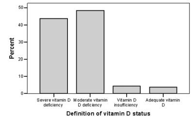 Severe vitamin D deficiency in chronic renal failure patients on peritoneal dialysis 3 ülke, 24 merkez 273 PD hastası WOMAC ağrı skalası Sonuç; %93 D Vitamin eksikliği Hastaların %