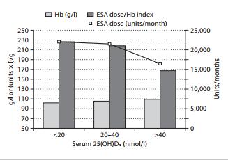 Serum 25(OH)-Cholecalciferol Concentration Is Associated with Hemoglobin Level and Erythropoietin Resistance in Patients on Maintenance