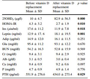 Vitamin D deficiency, insulin resistance, serum adipokine, and leptin levels in peritoneal dialysis patients 19 PD hastası 25(OH) D